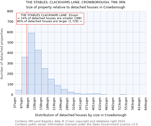 THE STABLES, CLACKHAMS LANE, CROWBOROUGH, TN6 3RN: Size of property relative to detached houses in Crowborough