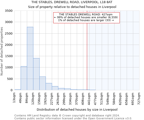 THE STABLES, DREWELL ROAD, LIVERPOOL, L18 8AT: Size of property relative to detached houses in Liverpool