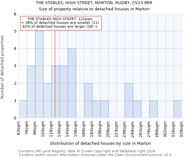 THE STABLES, HIGH STREET, MARTON, RUGBY, CV23 9RR: Size of property relative to detached houses in Marton