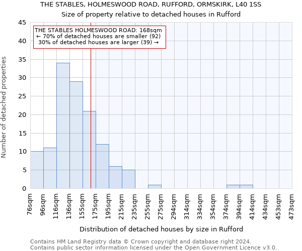 THE STABLES, HOLMESWOOD ROAD, RUFFORD, ORMSKIRK, L40 1SS: Size of property relative to detached houses in Rufford