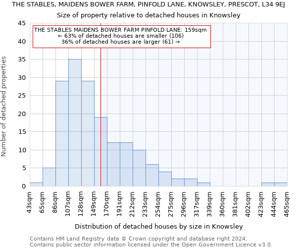 THE STABLES, MAIDENS BOWER FARM, PINFOLD LANE, KNOWSLEY, PRESCOT, L34 9EJ: Size of property relative to detached houses in Knowsley