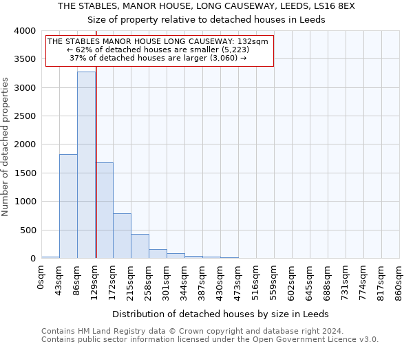 THE STABLES, MANOR HOUSE, LONG CAUSEWAY, LEEDS, LS16 8EX: Size of property relative to detached houses in Leeds