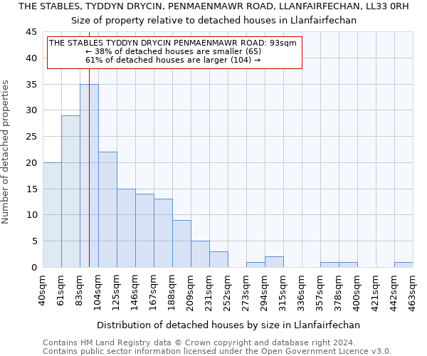 THE STABLES, TYDDYN DRYCIN, PENMAENMAWR ROAD, LLANFAIRFECHAN, LL33 0RH: Size of property relative to detached houses in Llanfairfechan
