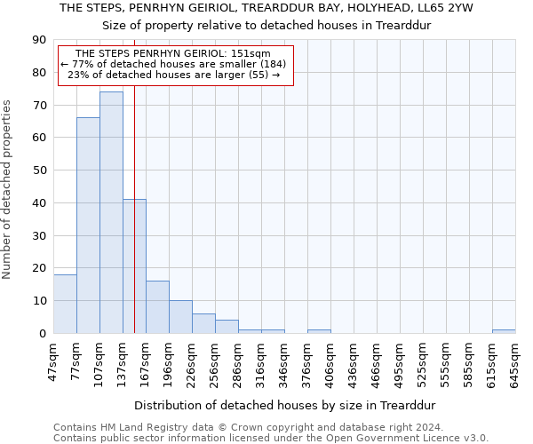 THE STEPS, PENRHYN GEIRIOL, TREARDDUR BAY, HOLYHEAD, LL65 2YW: Size of property relative to detached houses in Trearddur