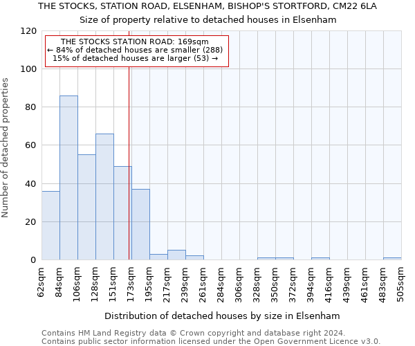 THE STOCKS, STATION ROAD, ELSENHAM, BISHOP'S STORTFORD, CM22 6LA: Size of property relative to detached houses in Elsenham