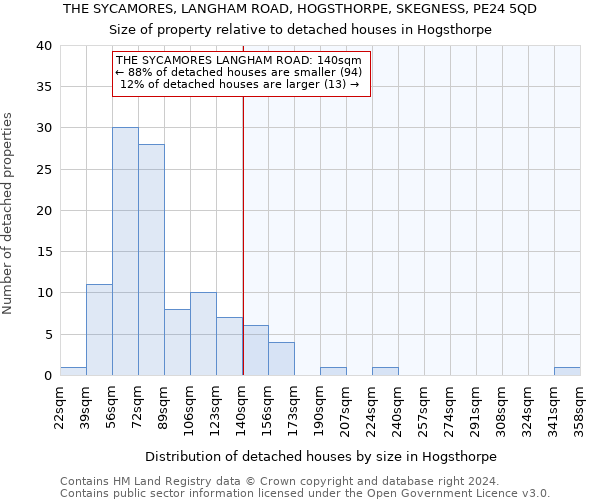 THE SYCAMORES, LANGHAM ROAD, HOGSTHORPE, SKEGNESS, PE24 5QD: Size of property relative to detached houses in Hogsthorpe