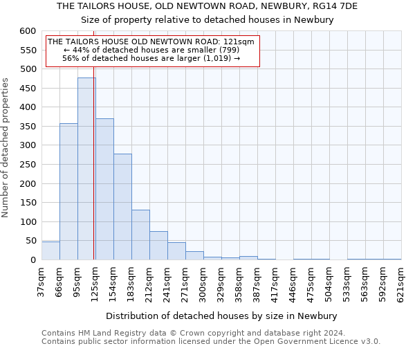 THE TAILORS HOUSE, OLD NEWTOWN ROAD, NEWBURY, RG14 7DE: Size of property relative to detached houses in Newbury