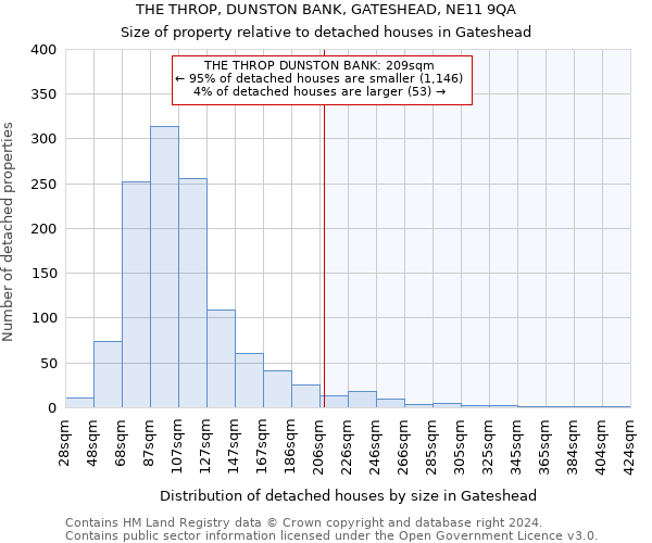 THE THROP, DUNSTON BANK, GATESHEAD, NE11 9QA: Size of property relative to detached houses in Gateshead