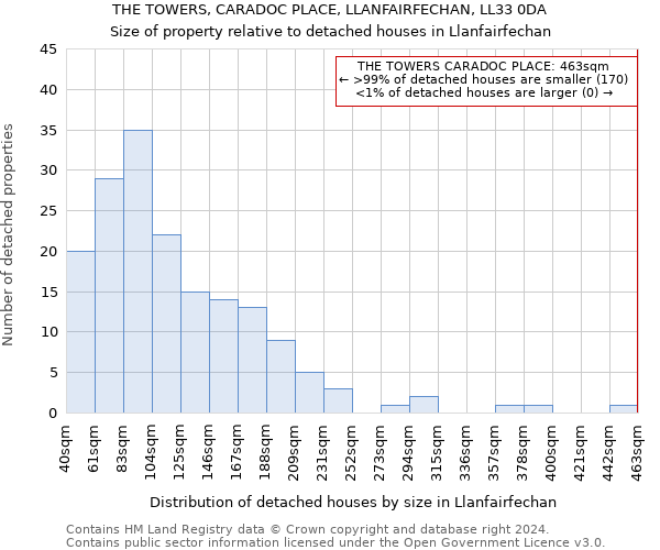 THE TOWERS, CARADOC PLACE, LLANFAIRFECHAN, LL33 0DA: Size of property relative to detached houses in Llanfairfechan