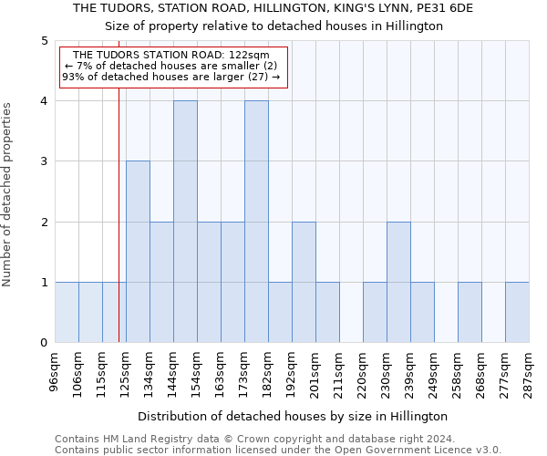 THE TUDORS, STATION ROAD, HILLINGTON, KING'S LYNN, PE31 6DE: Size of property relative to detached houses in Hillington