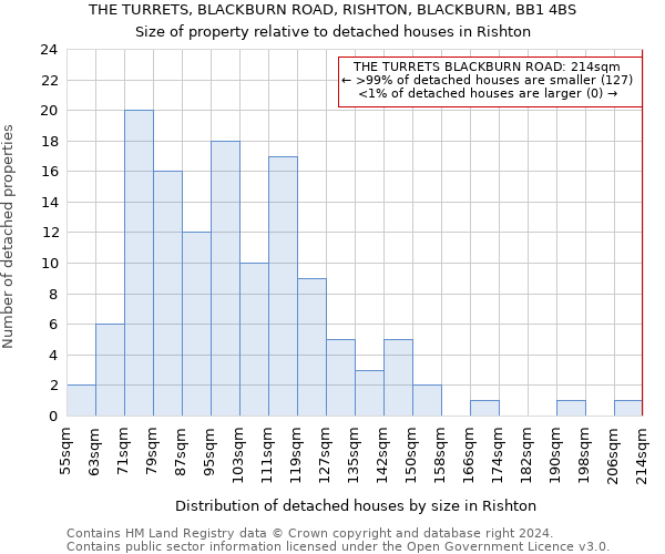 THE TURRETS, BLACKBURN ROAD, RISHTON, BLACKBURN, BB1 4BS: Size of property relative to detached houses in Rishton
