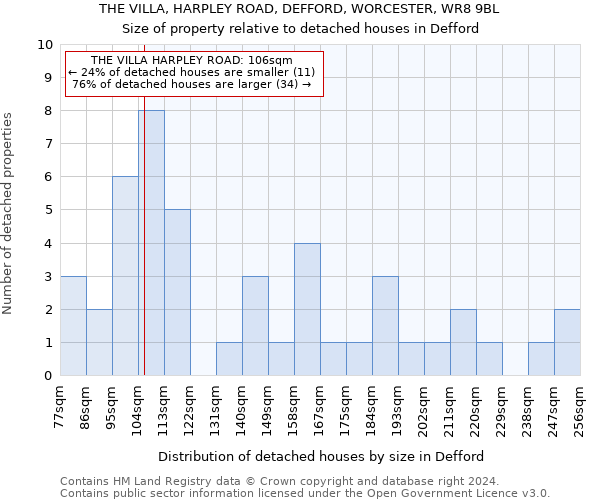 THE VILLA, HARPLEY ROAD, DEFFORD, WORCESTER, WR8 9BL: Size of property relative to detached houses in Defford
