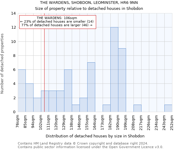 THE WARDENS, SHOBDON, LEOMINSTER, HR6 9NN: Size of property relative to detached houses in Shobdon
