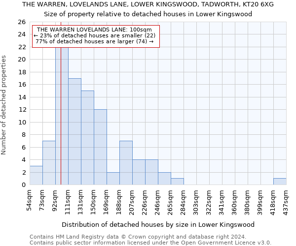 THE WARREN, LOVELANDS LANE, LOWER KINGSWOOD, TADWORTH, KT20 6XG: Size of property relative to detached houses in Lower Kingswood