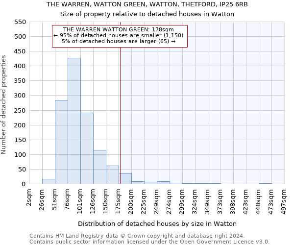 THE WARREN, WATTON GREEN, WATTON, THETFORD, IP25 6RB: Size of property relative to detached houses in Watton