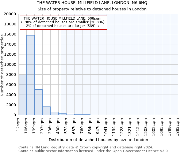 THE WATER HOUSE, MILLFIELD LANE, LONDON, N6 6HQ: Size of property relative to detached houses in London