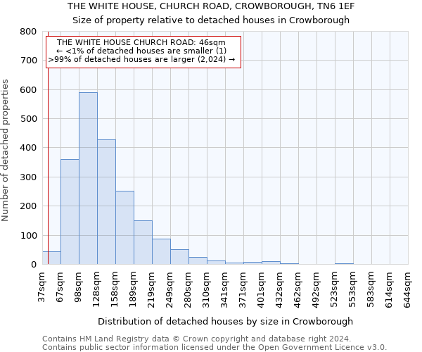 THE WHITE HOUSE, CHURCH ROAD, CROWBOROUGH, TN6 1EF: Size of property relative to detached houses in Crowborough
