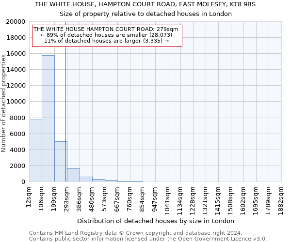 THE WHITE HOUSE, HAMPTON COURT ROAD, EAST MOLESEY, KT8 9BS: Size of property relative to detached houses in London