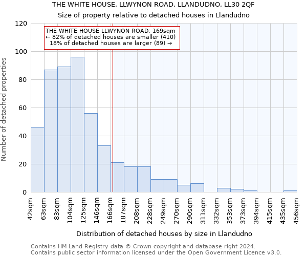 THE WHITE HOUSE, LLWYNON ROAD, LLANDUDNO, LL30 2QF: Size of property relative to detached houses in Llandudno