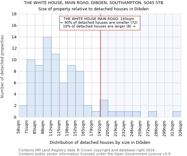 THE WHITE HOUSE, MAIN ROAD, DIBDEN, SOUTHAMPTON, SO45 5TB: Size of property relative to detached houses in Dibden