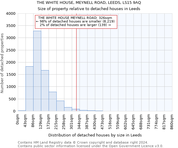 THE WHITE HOUSE, MEYNELL ROAD, LEEDS, LS15 9AQ: Size of property relative to detached houses in Leeds