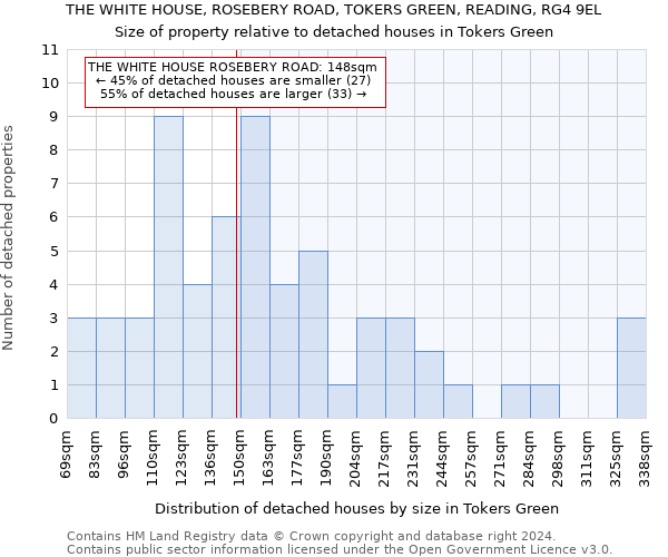 THE WHITE HOUSE, ROSEBERY ROAD, TOKERS GREEN, READING, RG4 9EL: Size of property relative to detached houses in Tokers Green
