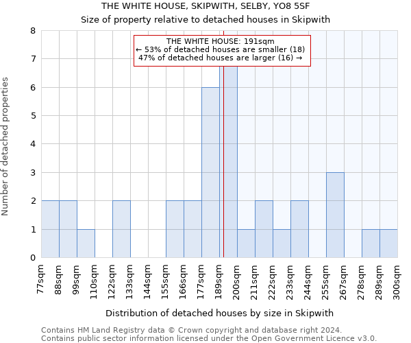THE WHITE HOUSE, SKIPWITH, SELBY, YO8 5SF: Size of property relative to detached houses in Skipwith