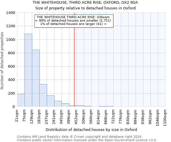 THE WHITEHOUSE, THIRD ACRE RISE, OXFORD, OX2 9DA: Size of property relative to detached houses in Oxford