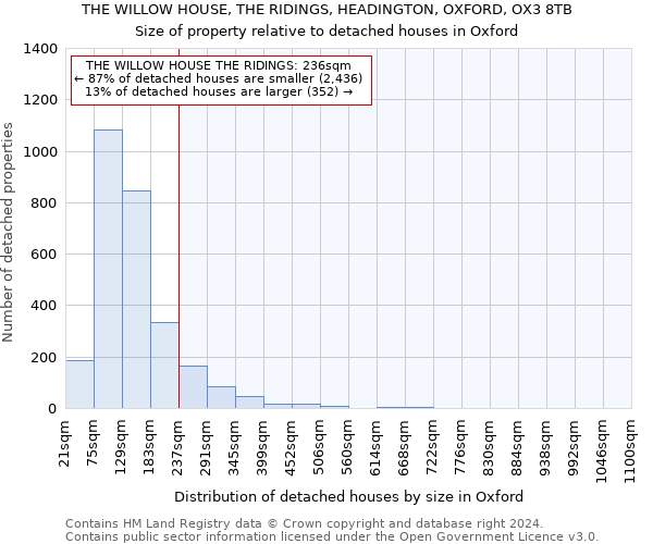 THE WILLOW HOUSE, THE RIDINGS, HEADINGTON, OXFORD, OX3 8TB: Size of property relative to detached houses in Oxford