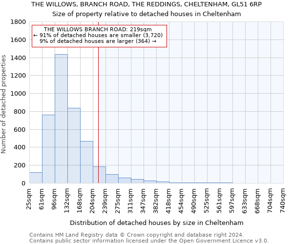 THE WILLOWS, BRANCH ROAD, THE REDDINGS, CHELTENHAM, GL51 6RP: Size of property relative to detached houses in Cheltenham