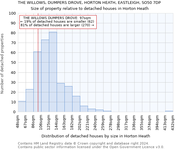 THE WILLOWS, DUMPERS DROVE, HORTON HEATH, EASTLEIGH, SO50 7DP: Size of property relative to detached houses in Horton Heath