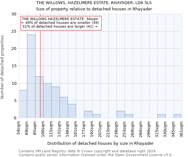 THE WILLOWS, HAZELMERE ESTATE, RHAYADER, LD6 5LS: Size of property relative to detached houses in Rhayader