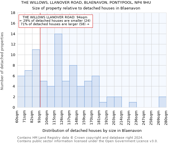 THE WILLOWS, LLANOVER ROAD, BLAENAVON, PONTYPOOL, NP4 9HU: Size of property relative to detached houses in Blaenavon
