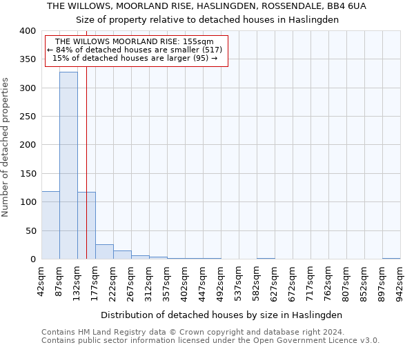 THE WILLOWS, MOORLAND RISE, HASLINGDEN, ROSSENDALE, BB4 6UA: Size of property relative to detached houses in Haslingden