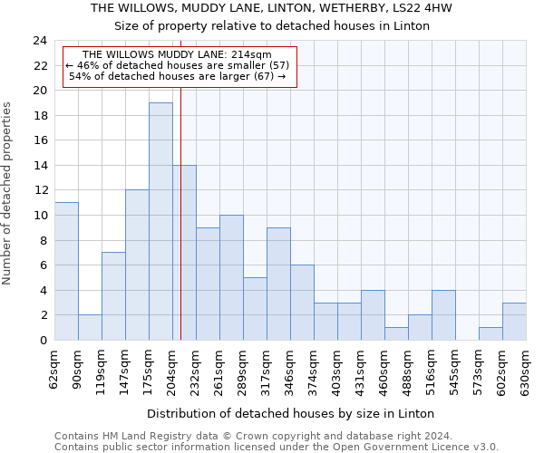 THE WILLOWS, MUDDY LANE, LINTON, WETHERBY, LS22 4HW: Size of property relative to detached houses in Linton