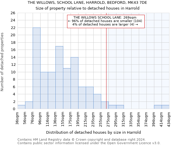 THE WILLOWS, SCHOOL LANE, HARROLD, BEDFORD, MK43 7DE: Size of property relative to detached houses in Harrold
