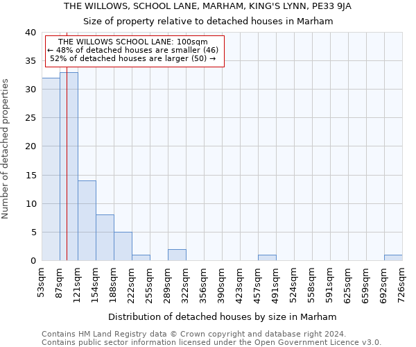 THE WILLOWS, SCHOOL LANE, MARHAM, KING'S LYNN, PE33 9JA: Size of property relative to detached houses in Marham