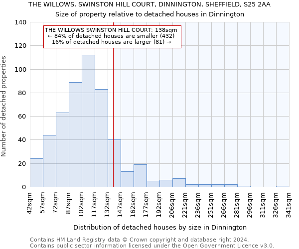 THE WILLOWS, SWINSTON HILL COURT, DINNINGTON, SHEFFIELD, S25 2AA: Size of property relative to detached houses in Dinnington
