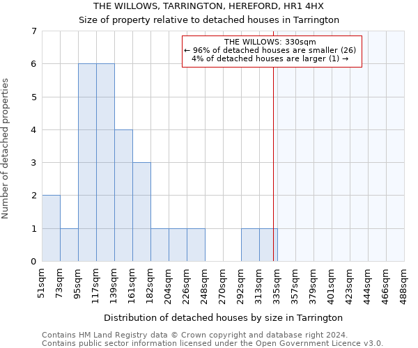 THE WILLOWS, TARRINGTON, HEREFORD, HR1 4HX: Size of property relative to detached houses in Tarrington