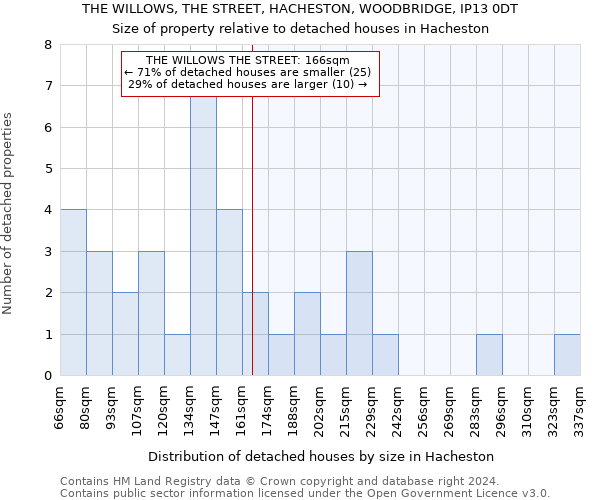 THE WILLOWS, THE STREET, HACHESTON, WOODBRIDGE, IP13 0DT: Size of property relative to detached houses in Hacheston