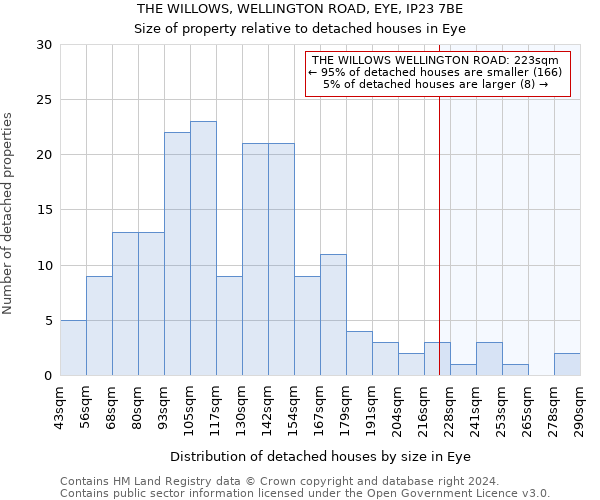 THE WILLOWS, WELLINGTON ROAD, EYE, IP23 7BE: Size of property relative to detached houses in Eye