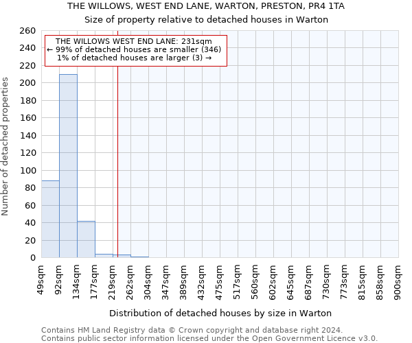 THE WILLOWS, WEST END LANE, WARTON, PRESTON, PR4 1TA: Size of property relative to detached houses in Warton