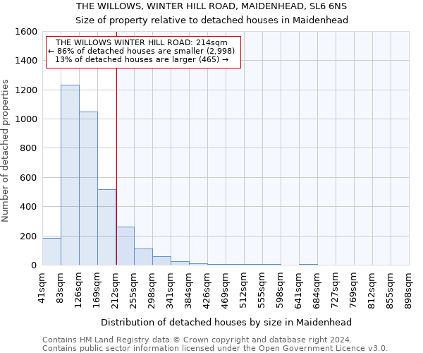 THE WILLOWS, WINTER HILL ROAD, MAIDENHEAD, SL6 6NS: Size of property relative to detached houses in Maidenhead