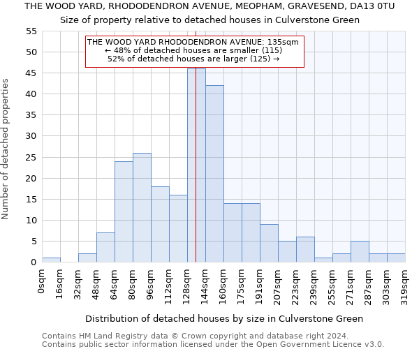 THE WOOD YARD, RHODODENDRON AVENUE, MEOPHAM, GRAVESEND, DA13 0TU: Size of property relative to detached houses in Culverstone Green