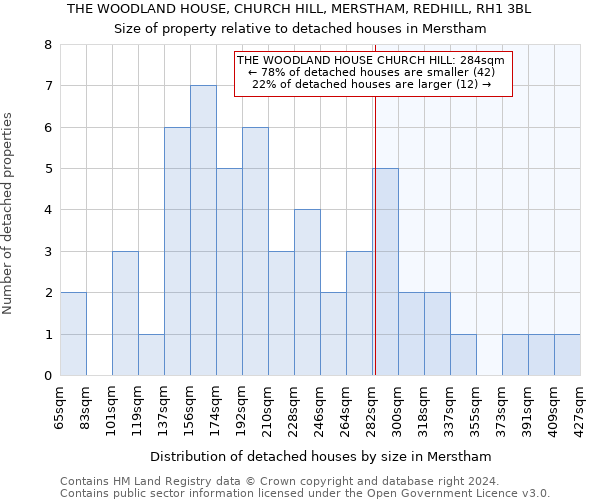 THE WOODLAND HOUSE, CHURCH HILL, MERSTHAM, REDHILL, RH1 3BL: Size of property relative to detached houses in Merstham
