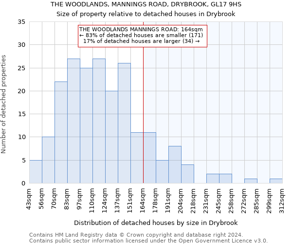 THE WOODLANDS, MANNINGS ROAD, DRYBROOK, GL17 9HS: Size of property relative to detached houses in Drybrook