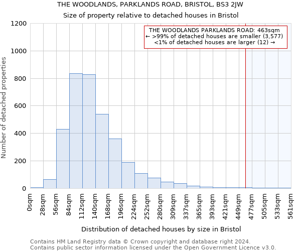 THE WOODLANDS, PARKLANDS ROAD, BRISTOL, BS3 2JW: Size of property relative to detached houses in Bristol
