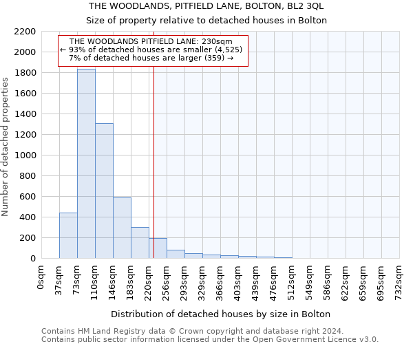 THE WOODLANDS, PITFIELD LANE, BOLTON, BL2 3QL: Size of property relative to detached houses in Bolton