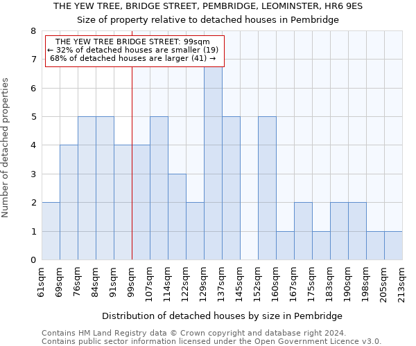 THE YEW TREE, BRIDGE STREET, PEMBRIDGE, LEOMINSTER, HR6 9ES: Size of property relative to detached houses in Pembridge