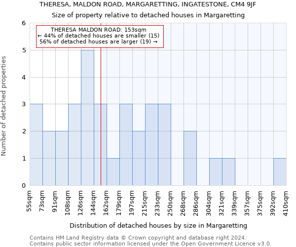 THERESA, MALDON ROAD, MARGARETTING, INGATESTONE, CM4 9JF: Size of property relative to detached houses in Margaretting